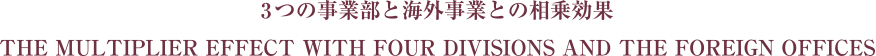 3つの事業部と海外事業との相乗効果 THE MULTIPLIER EFFECT WITH THREE DIVISIONS AND THE FOREIGN OFFICES